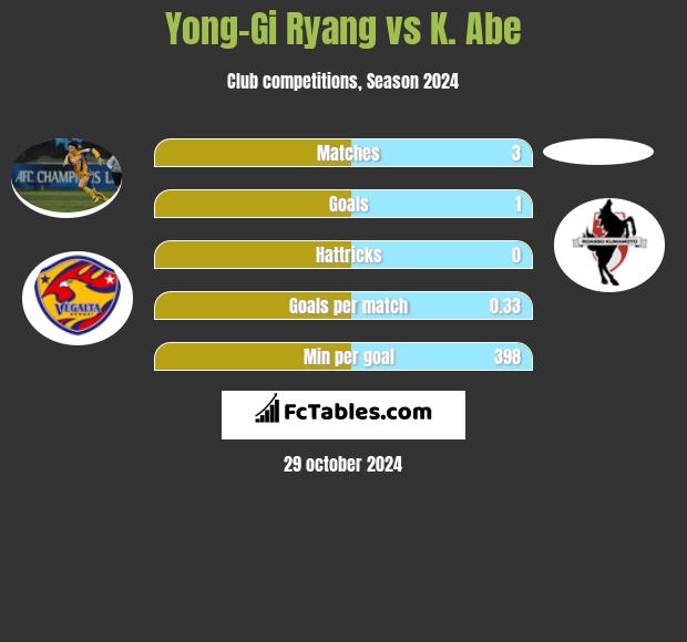 Yong-Gi Ryang vs K. Abe h2h player stats