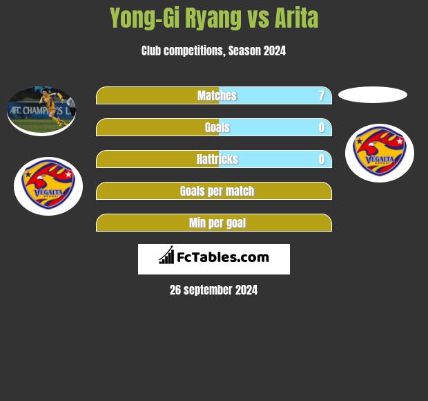 Yong-Gi Ryang vs Arita h2h player stats