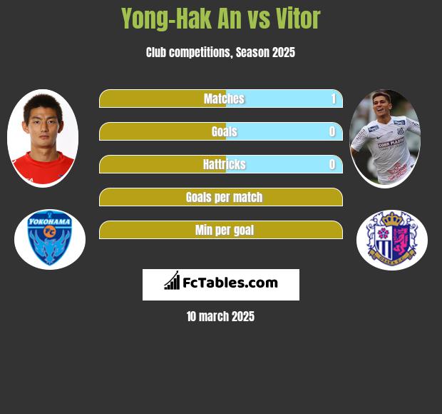 Yong-Hak An vs Vitor h2h player stats