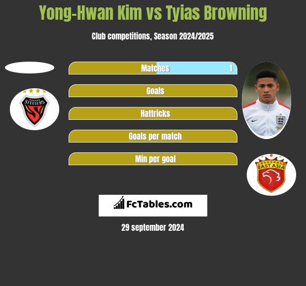 Yong-Hwan Kim vs Tyias Browning h2h player stats