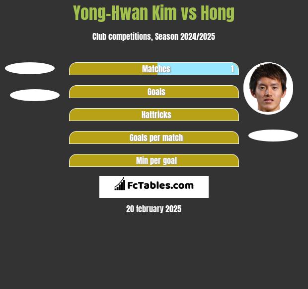 Yong-Hwan Kim vs Hong h2h player stats