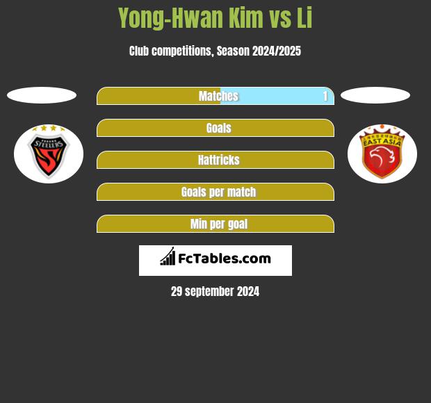 Yong-Hwan Kim vs Li h2h player stats