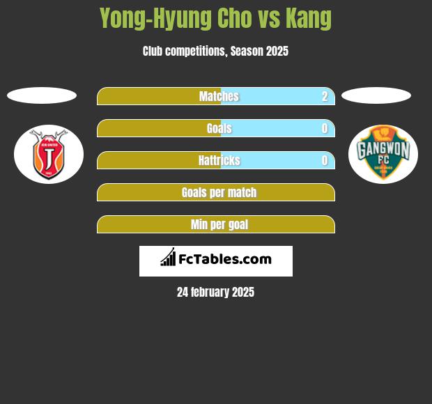 Yong-Hyung Cho vs Kang h2h player stats