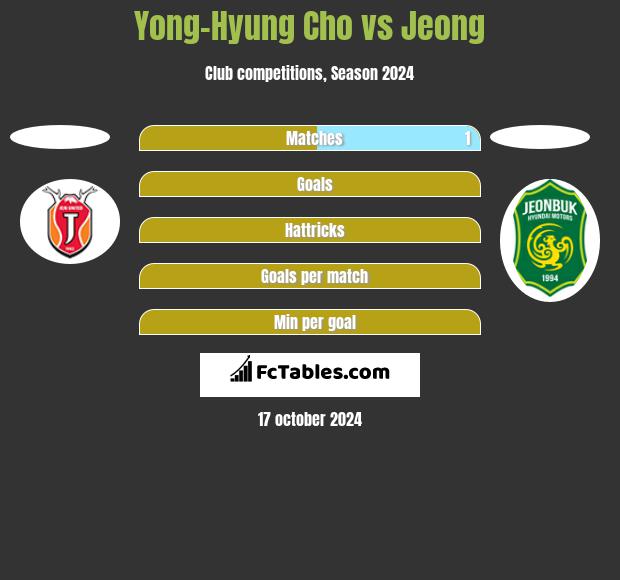 Yong-Hyung Cho vs Jeong h2h player stats