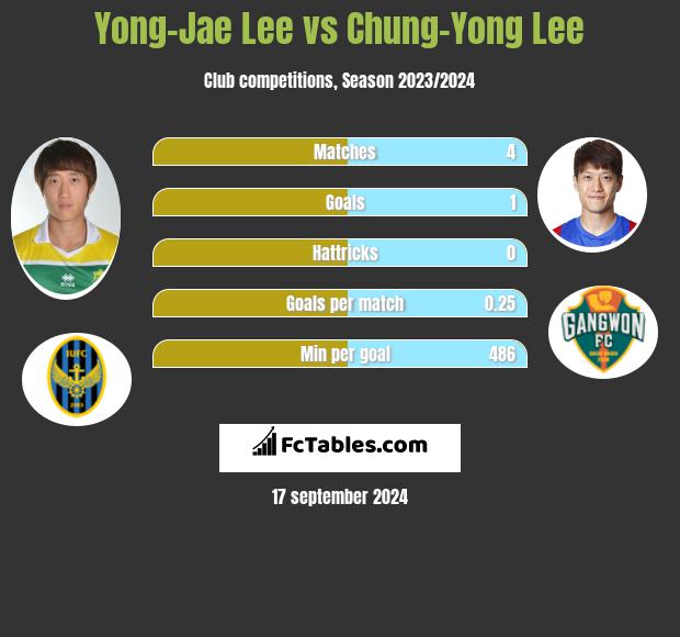 Yong-Jae Lee vs Chung-Yong Lee h2h player stats