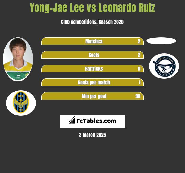 Yong-Jae Lee vs Leonardo Ruiz h2h player stats