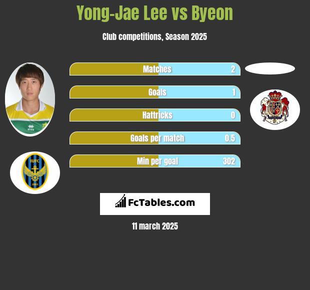 Yong-Jae Lee vs Byeon h2h player stats