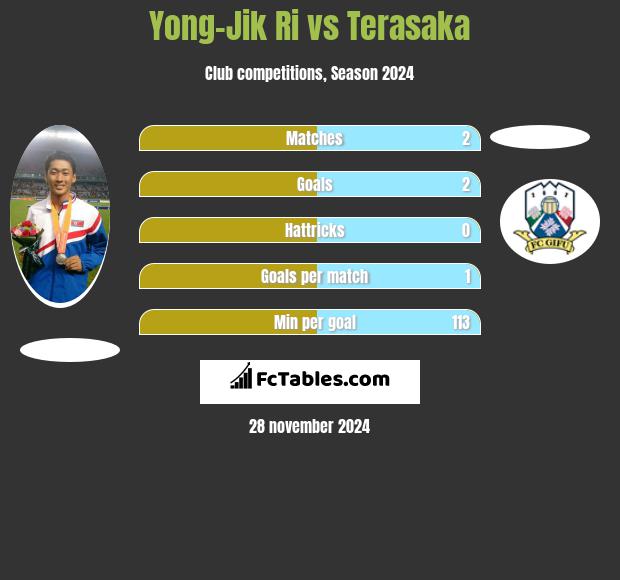 Yong-Jik Ri vs Terasaka h2h player stats