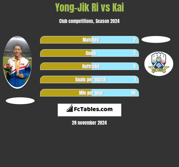 Yong-Jik Ri vs Kai h2h player stats