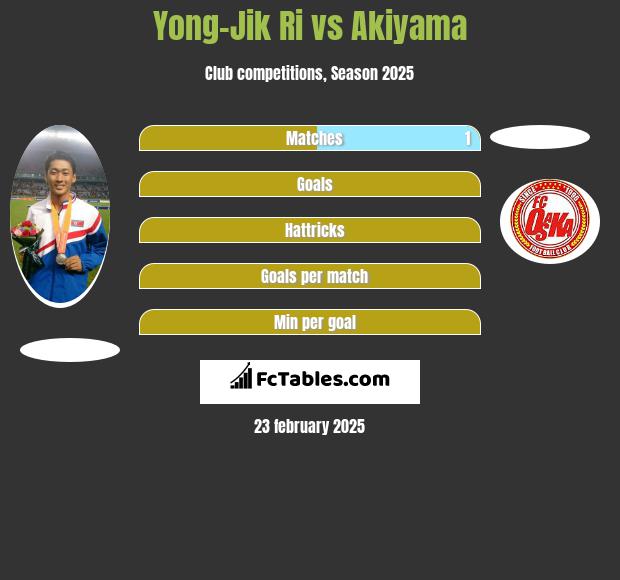 Yong-Jik Ri vs Akiyama h2h player stats