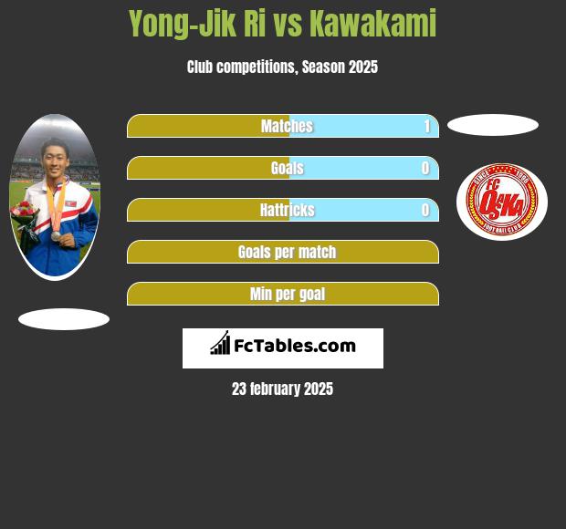 Yong-Jik Ri vs Kawakami h2h player stats