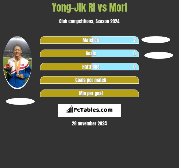 Yong-Jik Ri vs Mori h2h player stats