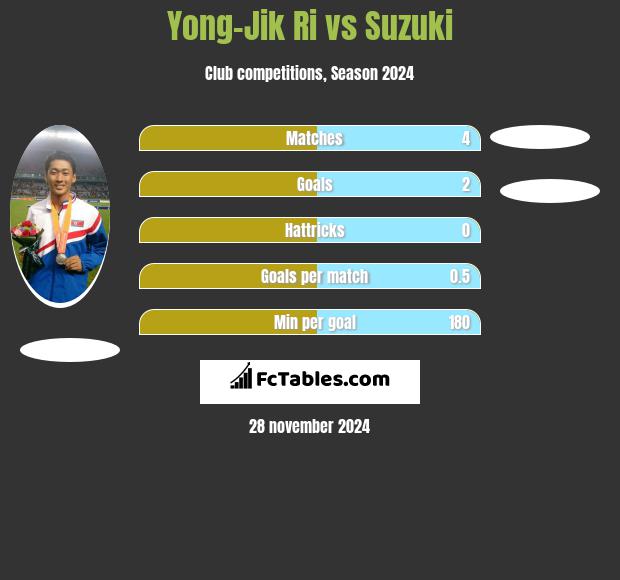 Yong-Jik Ri vs Suzuki h2h player stats