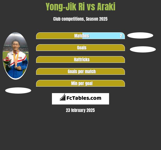 Yong-Jik Ri vs Araki h2h player stats