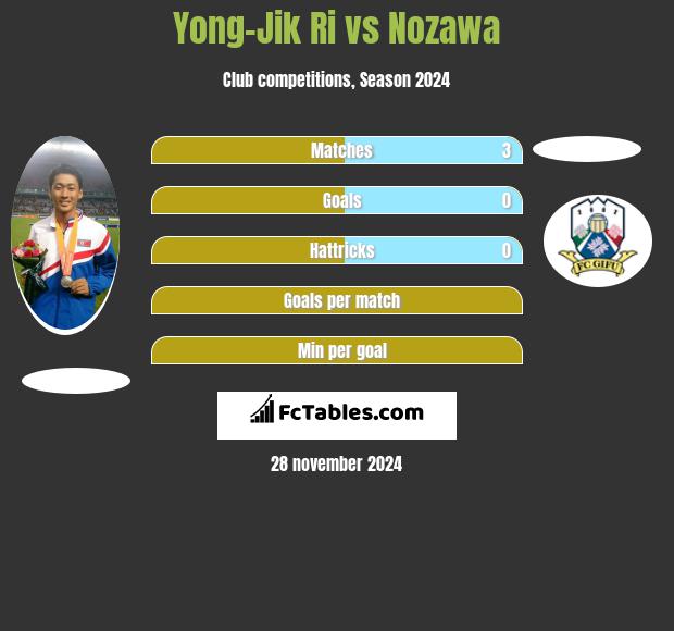 Yong-Jik Ri vs Nozawa h2h player stats