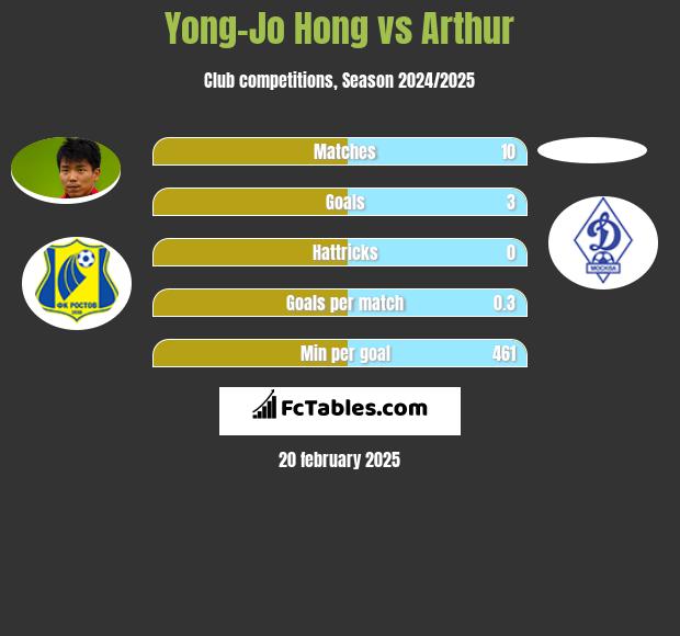 Yong-Jo Hong vs Arthur h2h player stats