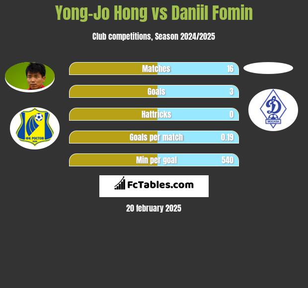 Yong-Jo Hong vs Daniil Fomin h2h player stats