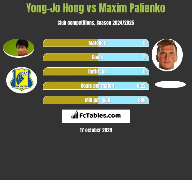 Yong-Jo Hong vs Maxim Palienko h2h player stats