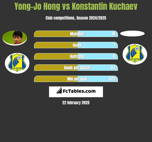 Yong-Jo Hong vs Konstantin Kuchaev h2h player stats