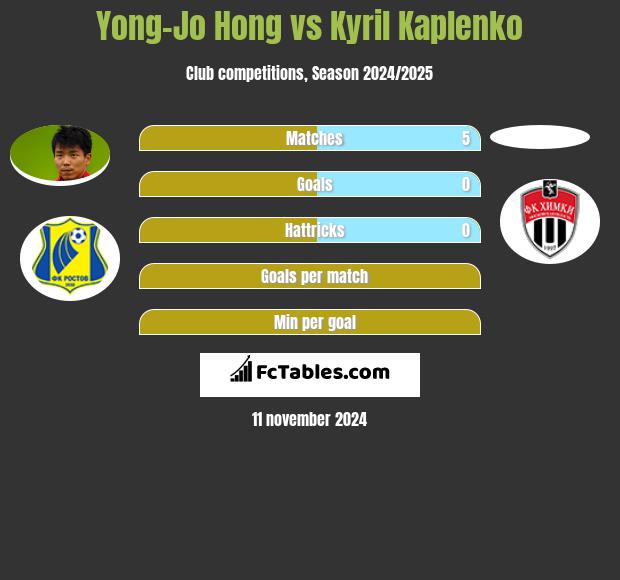 Yong-Jo Hong vs Kyril Kaplenko h2h player stats