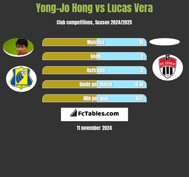 Yong-Jo Hong vs Lucas Vera h2h player stats