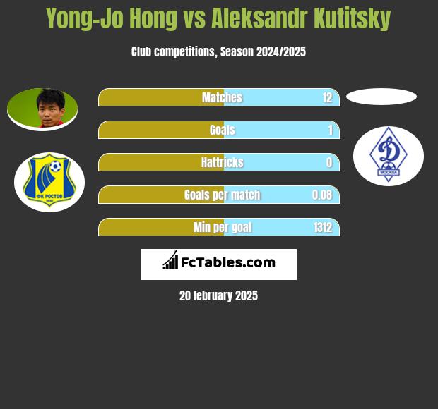 Yong-Jo Hong vs Aleksandr Kutitsky h2h player stats