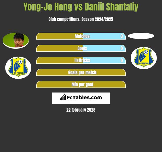 Yong-Jo Hong vs Daniil Shantaliy h2h player stats