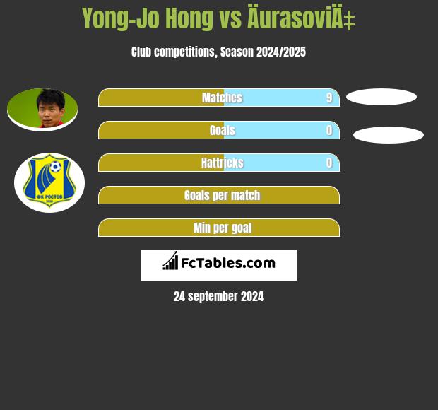 Yong-Jo Hong vs ÄurasoviÄ‡ h2h player stats