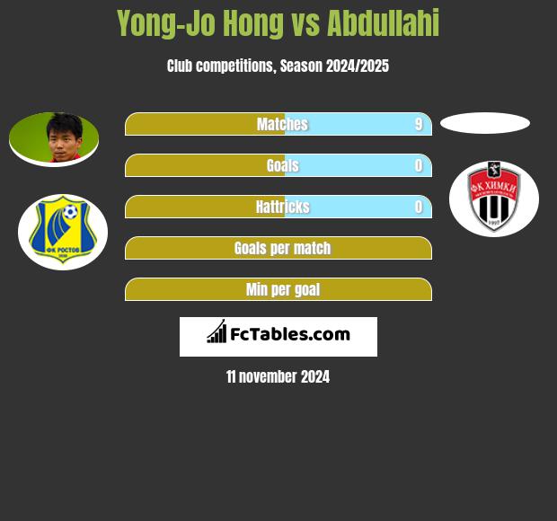 Yong-Jo Hong vs Abdullahi h2h player stats