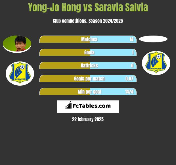 Yong-Jo Hong vs Saravia Salvia h2h player stats