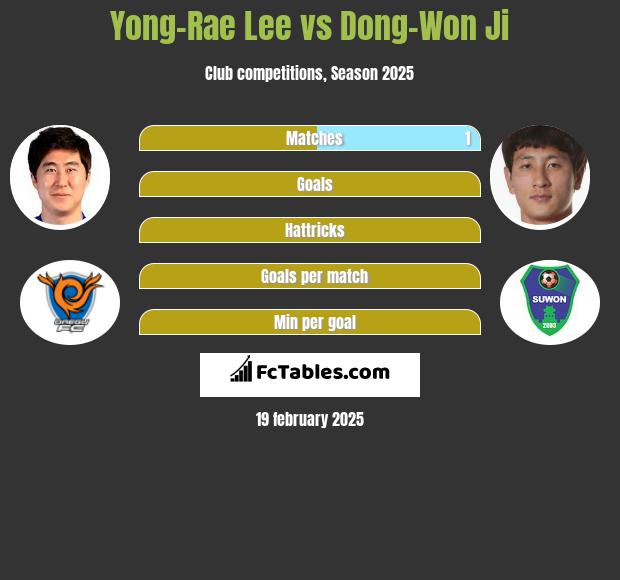 Yong-Rae Lee vs Dong-Won Ji h2h player stats