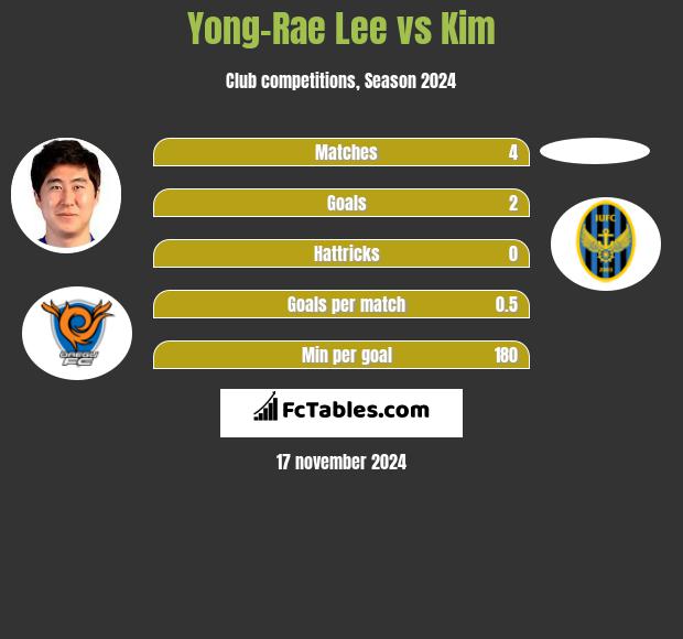 Yong-Rae Lee vs Kim h2h player stats