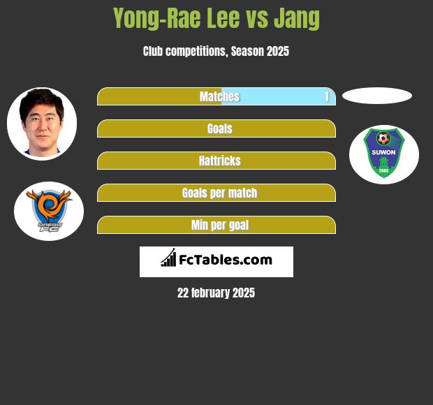 Yong-Rae Lee vs Jang h2h player stats