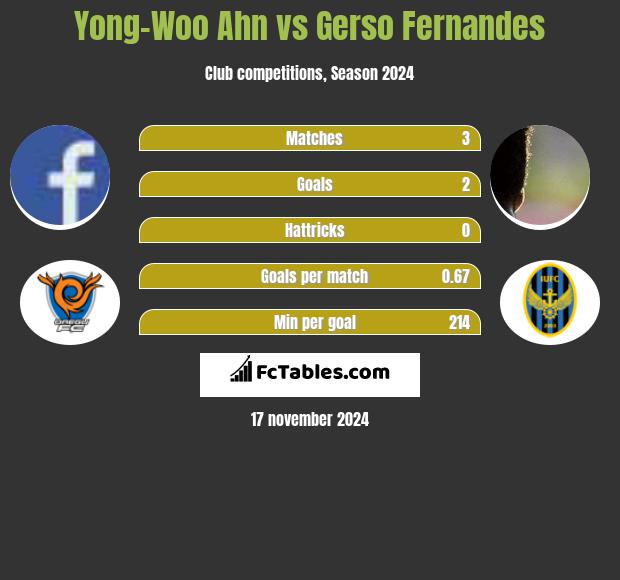 Yong-Woo Ahn vs Gerso Fernandes h2h player stats