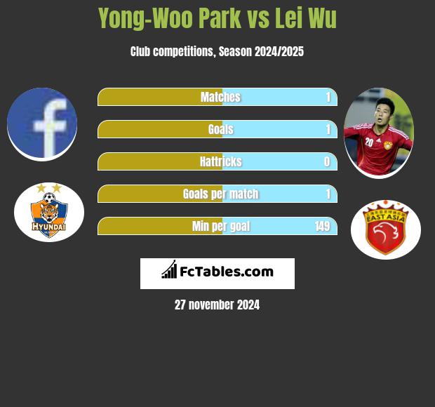 Yong-Woo Park vs Lei Wu h2h player stats