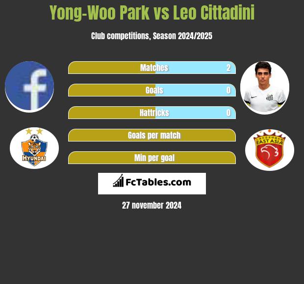 Yong-Woo Park vs Leo Cittadini h2h player stats