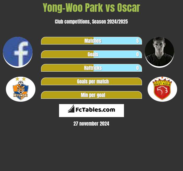 Yong-Woo Park vs Oscar h2h player stats