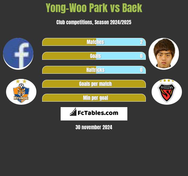 Yong-Woo Park vs Baek h2h player stats