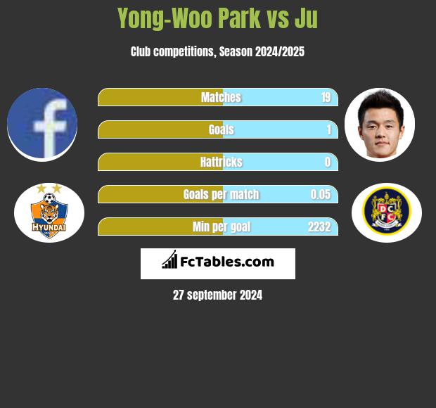 Yong-Woo Park vs Ju h2h player stats