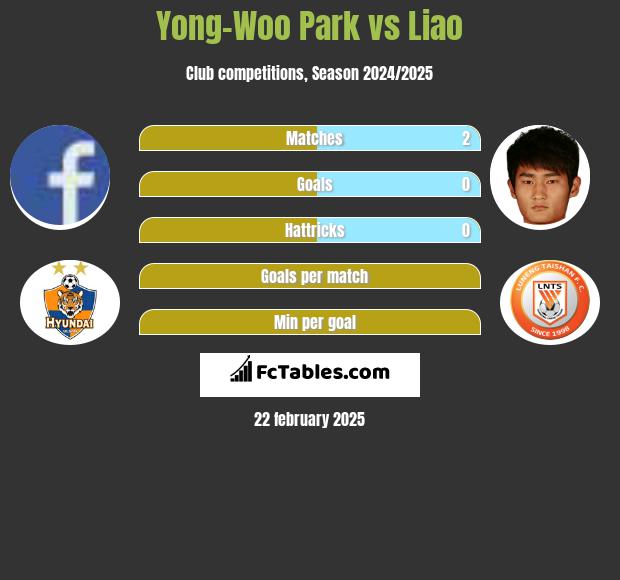 Yong-Woo Park vs Liao h2h player stats