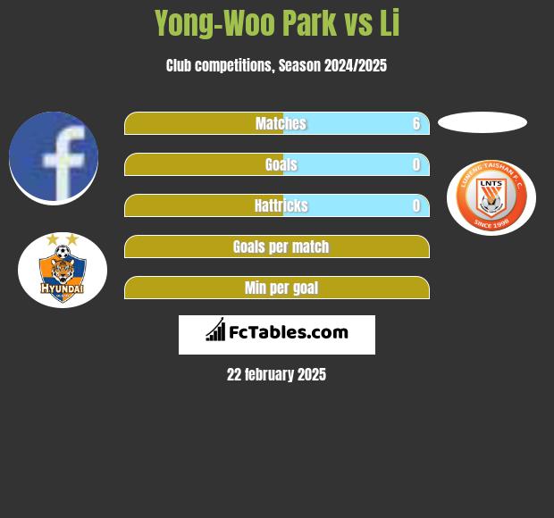 Yong-Woo Park vs Li h2h player stats