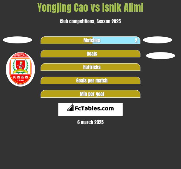 Yongjing Cao vs Isnik Alimi h2h player stats