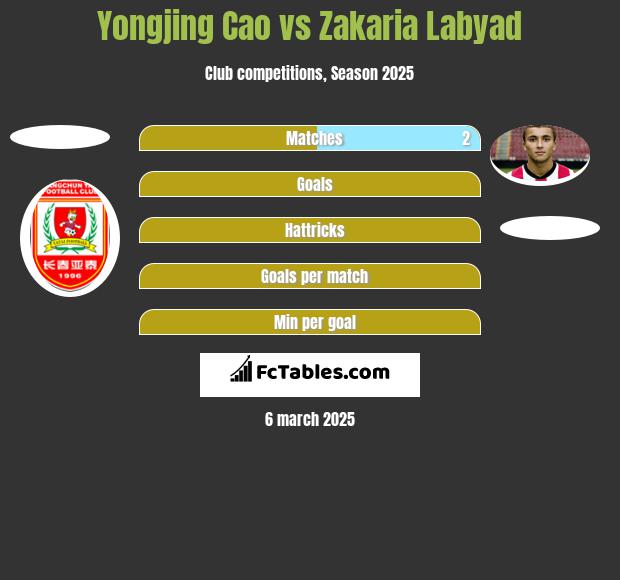 Yongjing Cao vs Zakaria Labyad h2h player stats