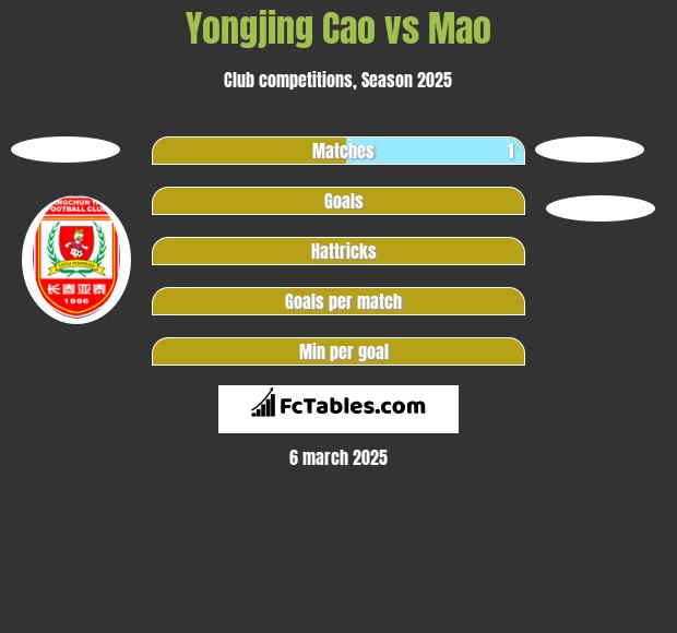 Yongjing Cao vs Mao h2h player stats