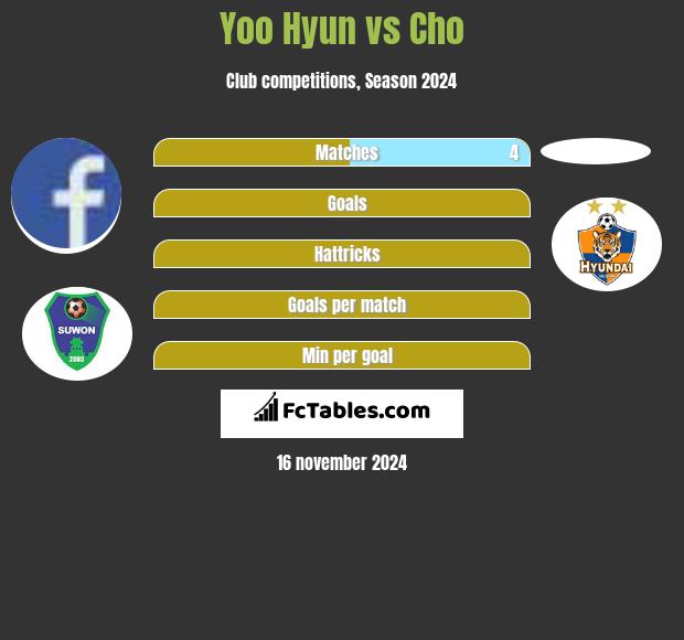 Yoo Hyun vs Cho h2h player stats