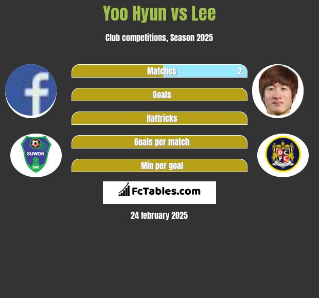 Yoo Hyun vs Lee h2h player stats