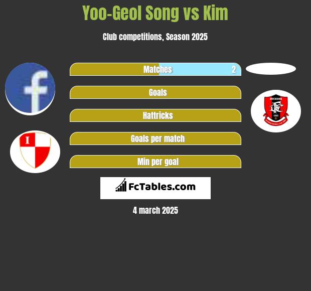 Yoo-Geol Song vs Kim h2h player stats