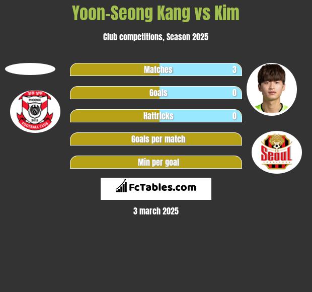 Yoon-Seong Kang vs Kim h2h player stats