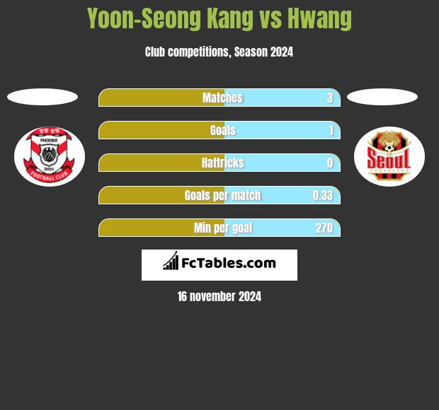 Yoon-Seong Kang vs Hwang h2h player stats