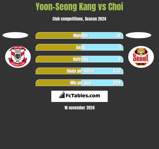 Yoon-Seong Kang vs Choi h2h player stats